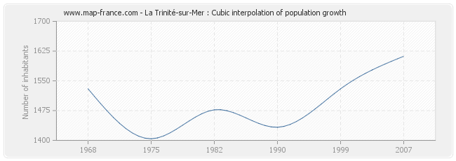 La Trinité-sur-Mer : Cubic interpolation of population growth
